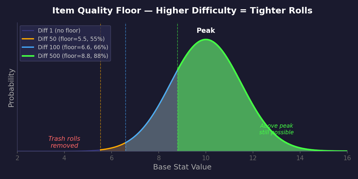Quality floor bell curve chart